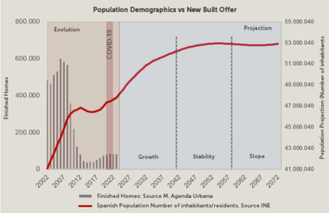 Comparaison entre la construction de logements et les projections démographiques en Espagne.